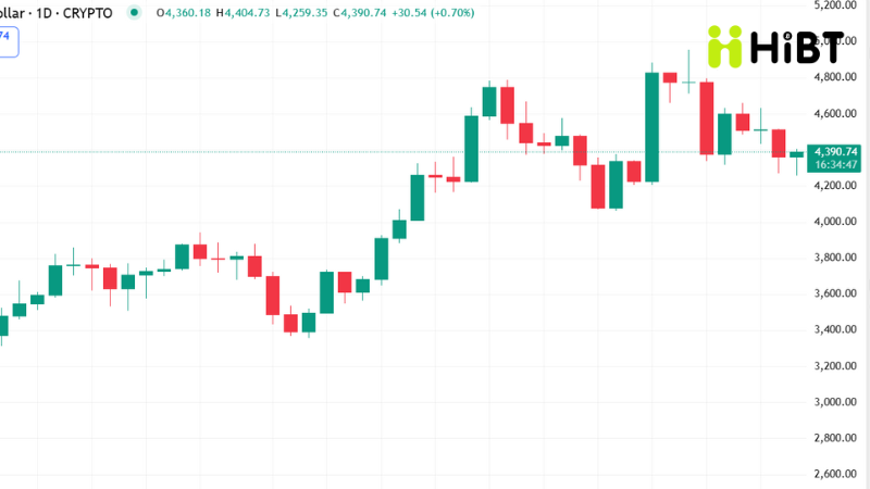 Cập nhật tin tức crypto ngày 30/8/2025: Bitcoin, Ethereum và làn sóng altcoin mới
