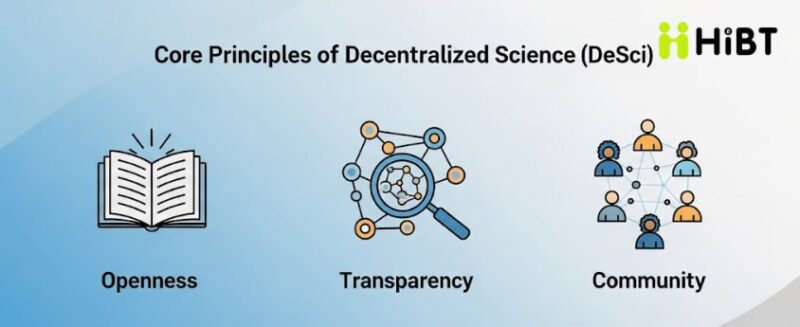 DeSci Là Gì? Toàn Tập Về Khoa Học Phi Tập Trung, Ứng Dụng Và Tiềm Năng Tương Lai-Hibt