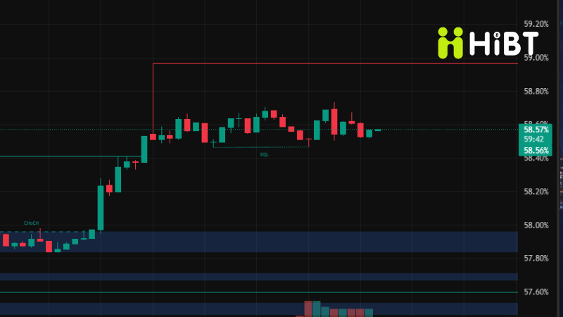 Tin tức thị trường Crypto ngày 23/9/2025: BTC giữ vững vùng hỗ trợ, Altcoin phân hóa mạnh-Hibt