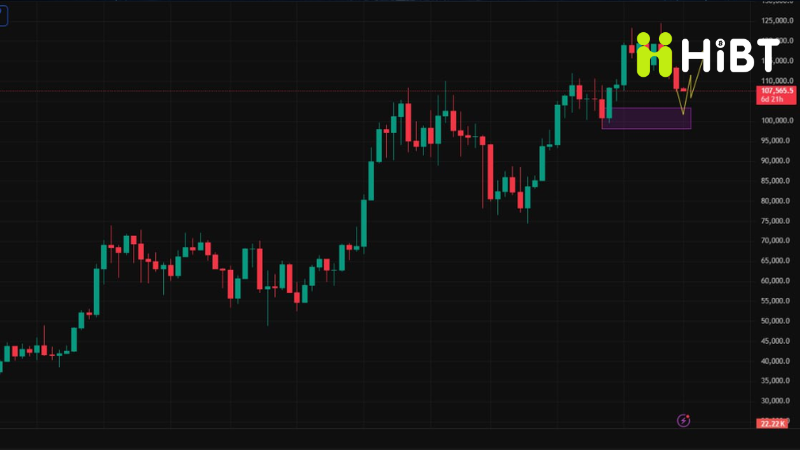 Phân Tích Giá Bitcoin Ngày 1/9: Điều Chỉnh Về 103.000 USD Trước Sóng Tăng Cuối Năm?