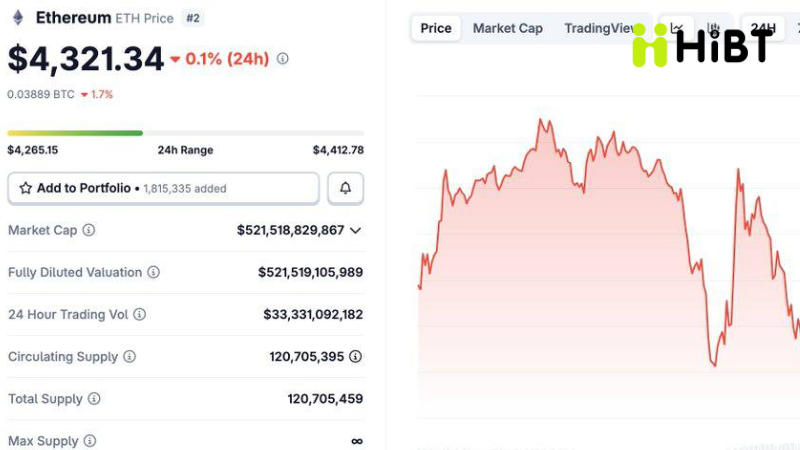 Cập nhật thị trường Crypto ngày 3/9: BTC giữ vững cấu trúc hồi, ETH và Altcoin chờ bứt phá