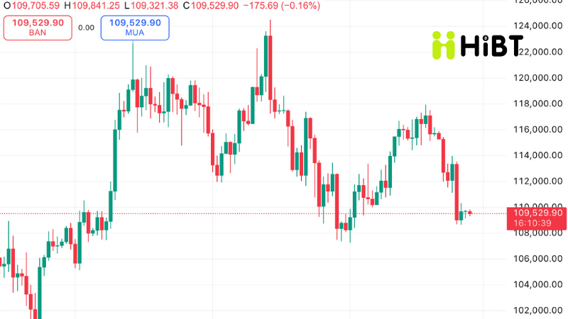 Tin tức thị trường Crypto ngày 28/9/2025: Bitcoin điều chỉnh, Altcoin tìm cơ hội bật lại