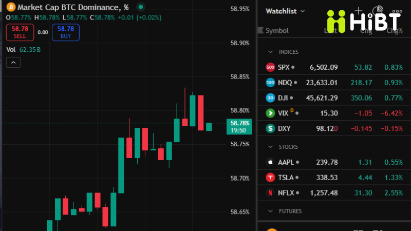 Cập nhật thị trường crypto ngày 5/9: BTC điều chỉnh sâu trước khi hướng tới 113k