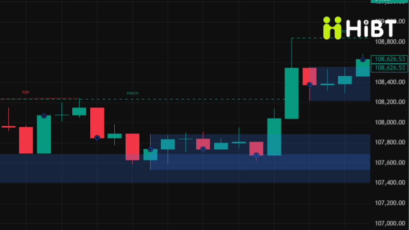 HIỆN TRƯỜNG CRYPTO 20/10/2025: Toàn Cảnh Giá BTC, Dòng Vốn Tổ Chức và Tin Tức Dự Án Nổi Bật-Hibt