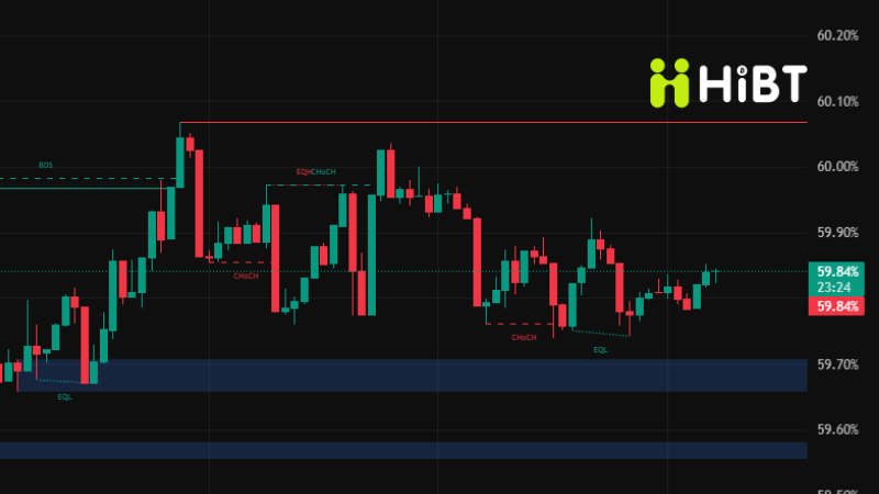 Phân Tích Sâu Sắc Ngày 25/10: BTC Break Trendline Nhưng Sideway Chiếm Ưu Thế – Thời Điểm Quyết Định Cho Phe Long?-Hibt