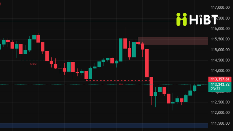 BTC 29/10: Phân Tích Kỹ Thuật Sau Điều Chỉnh — Cơ Hội Bứt Phá $120K Khi Fed Hành Động-Hibt