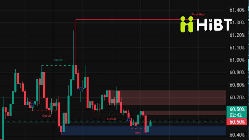 Cập Nhật Thị Trường Crypto 06/11/2025: Bitcoin Hồi Phục Mạnh Từ $98K, Altcoin ‘Nhà BSC’ Dẫn Dắt Sóng Hồi – Chiến Lược Giao Dịch Vùng $106K-Hibt