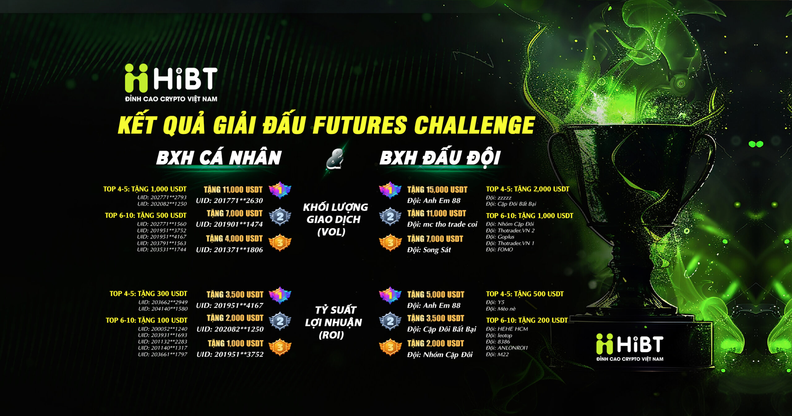 KẾT QUẢ GIẢI ĐẤU HIBT FUTURES CHALLENGE-Hibt