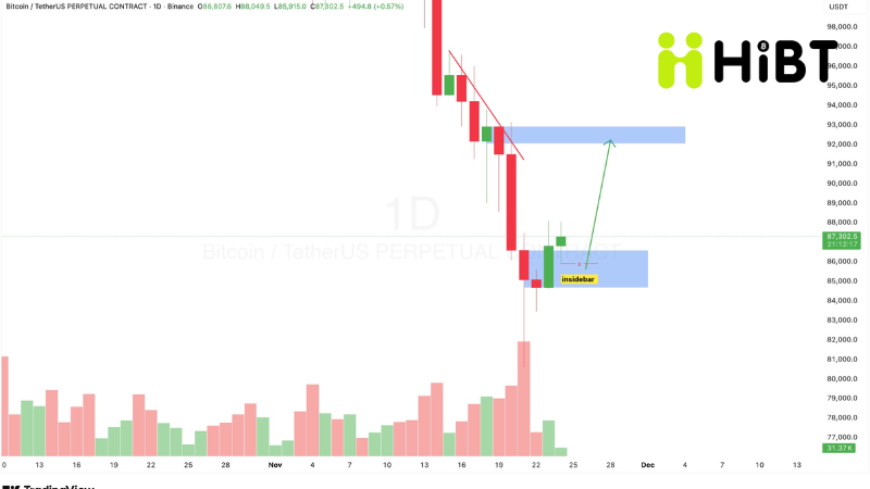 CẬP NHẬT THỊ TRƯỜNG NGÀY 24/11: BTC Đặt Cược Nhịp Hồi Từ OB $80.6K – Chiến Lược Giao Dịch Đa Khung Thời Gian-Hibt