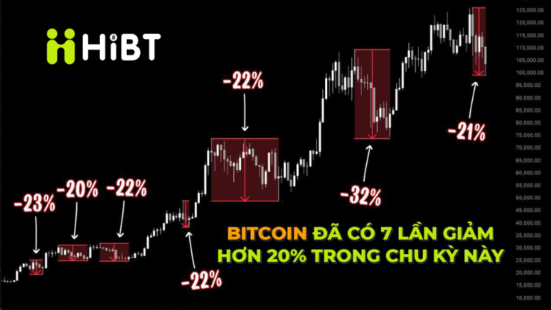 Tin Tức Crypto 07/11/2025: BTC “Ngã” Hơn 20% Tới 7 Lần – Liệu Lịch Sử Có Lặp Lại Sau Cú Hồi Từ $98K?-Hibt
