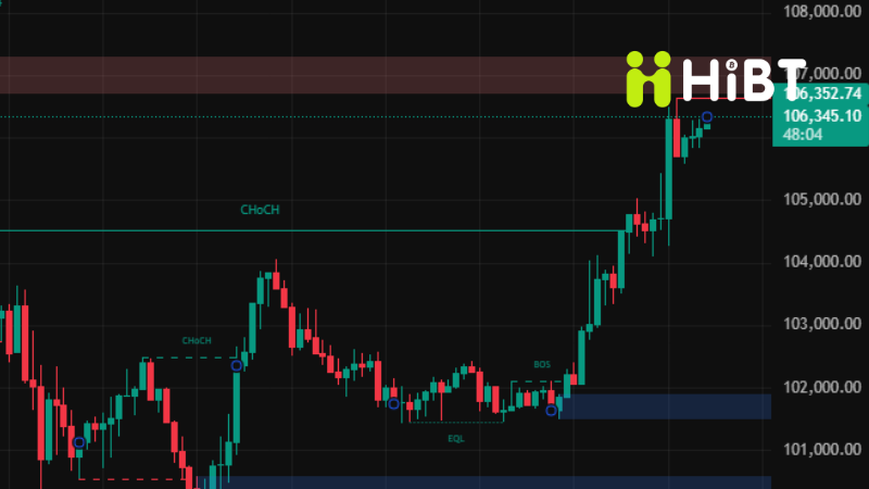 Tin Tức Crypto Ngày 10/11/2025: Bitcoin 'Chốt Sổ' Trên $104K5, Bước Ngoặt Quan Trọng Ở Vùng $106K – Target $116K Sắp Được Kích Hoạt?-Hibt