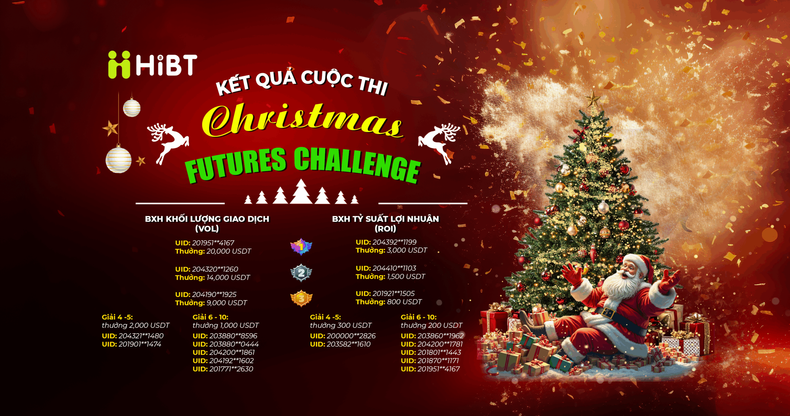 HiBT – Christmas Futures Challenge chính thức khép lại!-Hibt