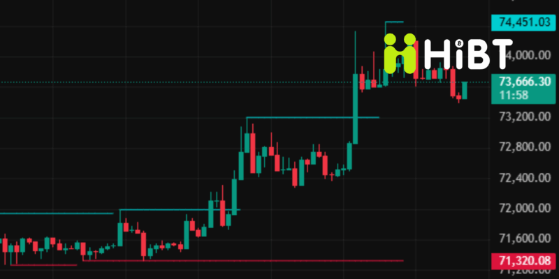 Thị trường Crypto ngày 16/3/2026: Bitcoin áp sát mốc 20 triệu coin, Ethereum nỗ lực phục hồi