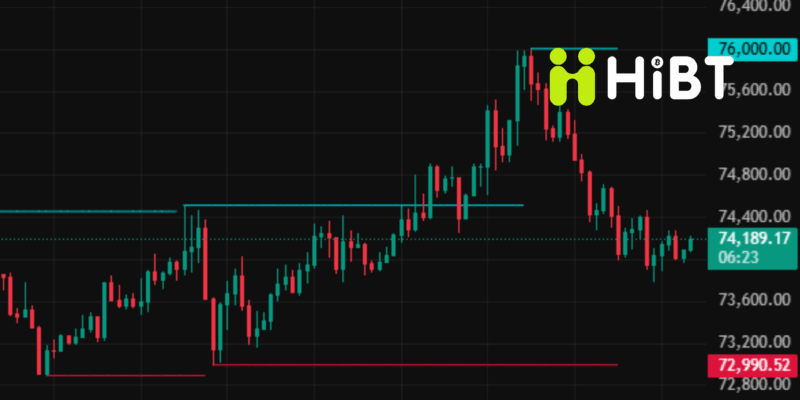 Tin Tức Thị Trường 17/03/2026: Bitcoin Chạm Đỉnh 6 Tuần, Tâm Lý Nhà Đầu Tư Khởi Sắc