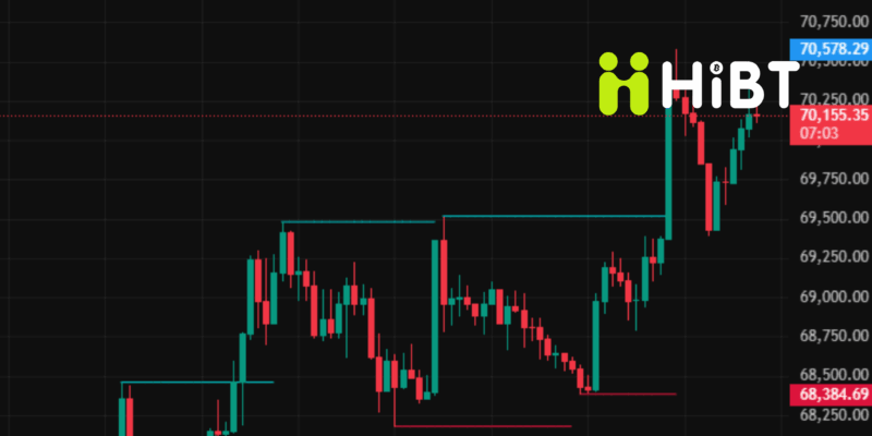 Tin Tức Thị Trường Crypto 10/03/2026: Bitcoin Phục Hồi Trên 70.000 USD Sau Biến Động Địa Chính Trị