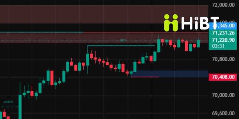 Điểm tin Crypto 25/03/2026: Bitcoin Phục Hồi Trên $70.000, Ethereum Đối Mặt Áp Lực Từ Quỹ ETF