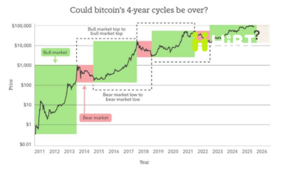 Chu kỳ 4 năm của Bitcoin vẫn đang tiếp diễn-Hibt