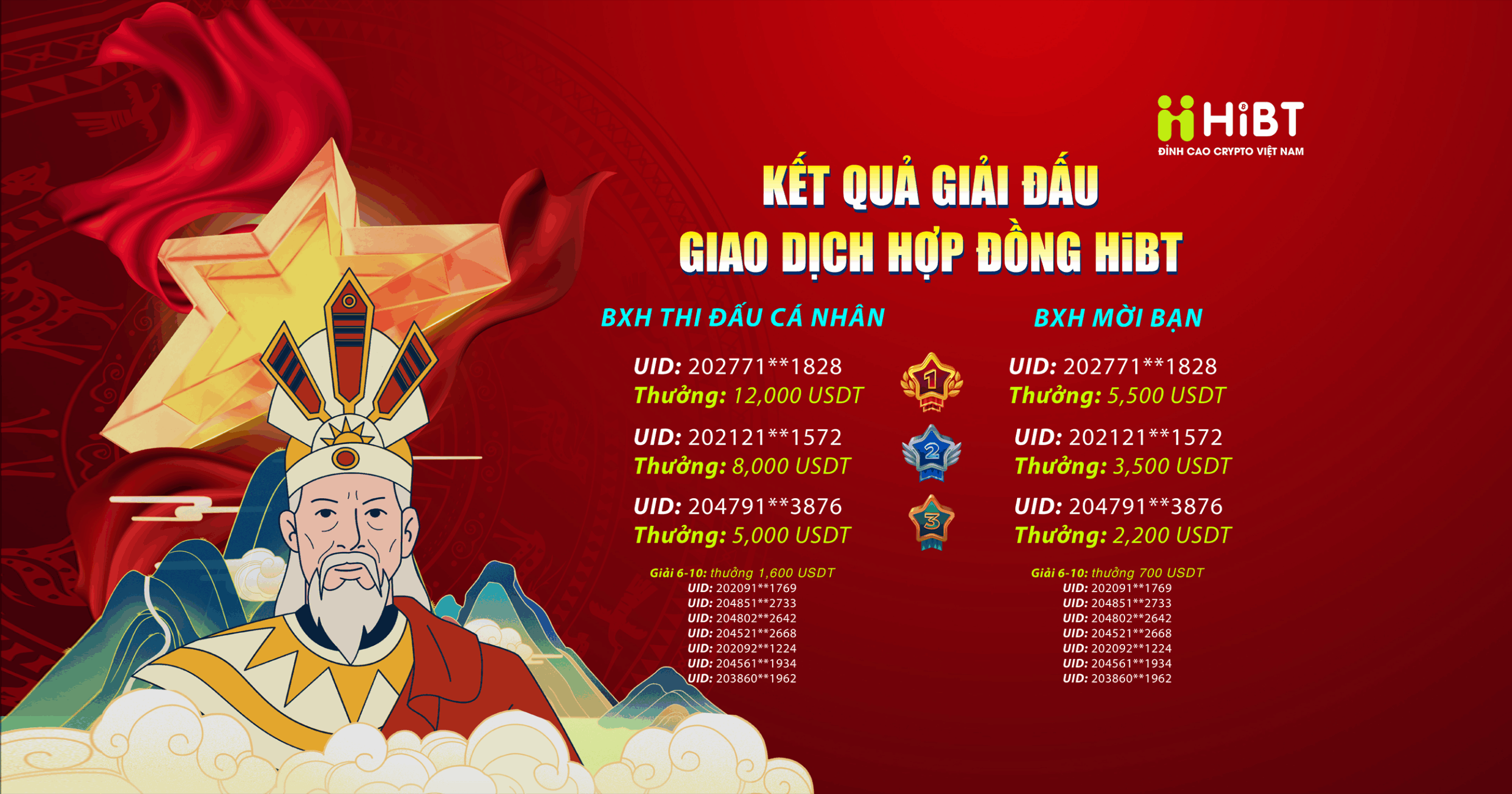 Kết quả Giải đấu Giao dịch HiBT chào mừng Giỗ Tổ-Hibt