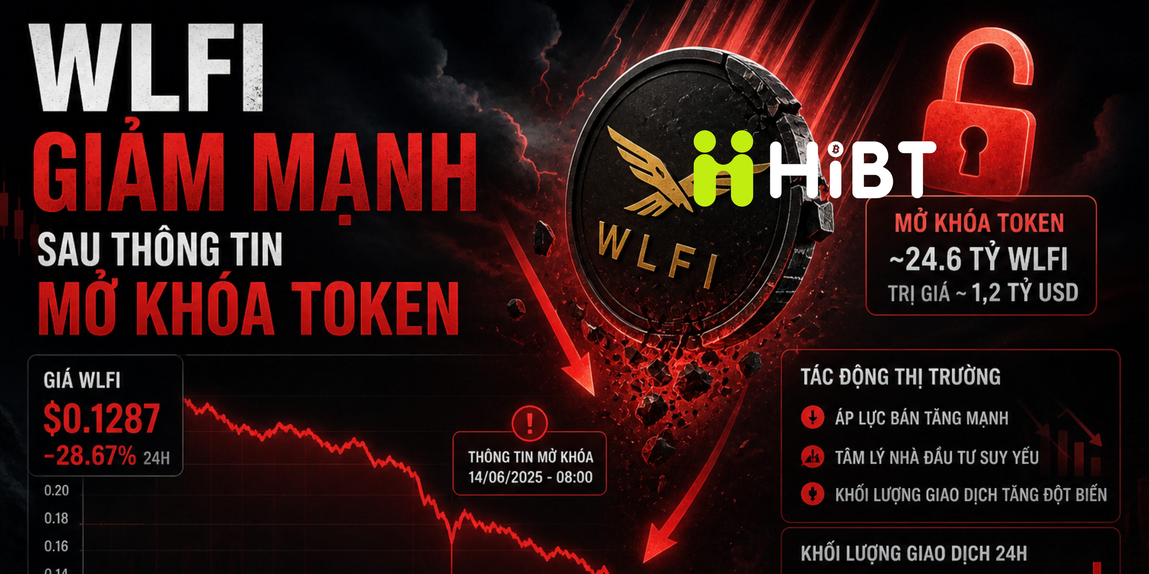 WLFI lao dốc sau đề xuất mở khóa token: Áp lực pha loãng và khủng hoảng niềm tin-Hibt