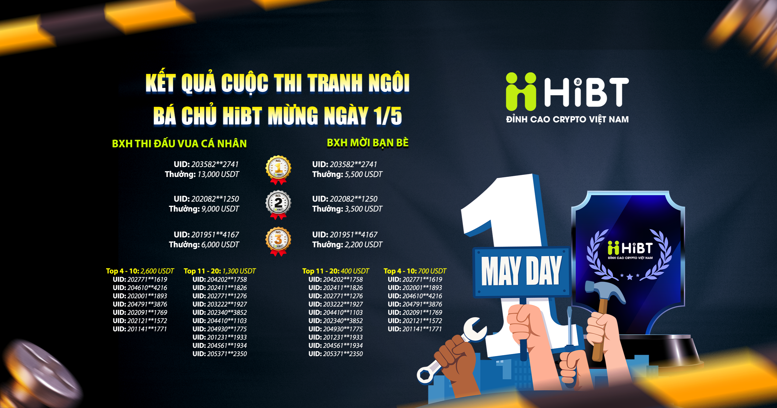 Kết quả Giải đấu Giao dịch HiBT Tháng 5-Hibt
