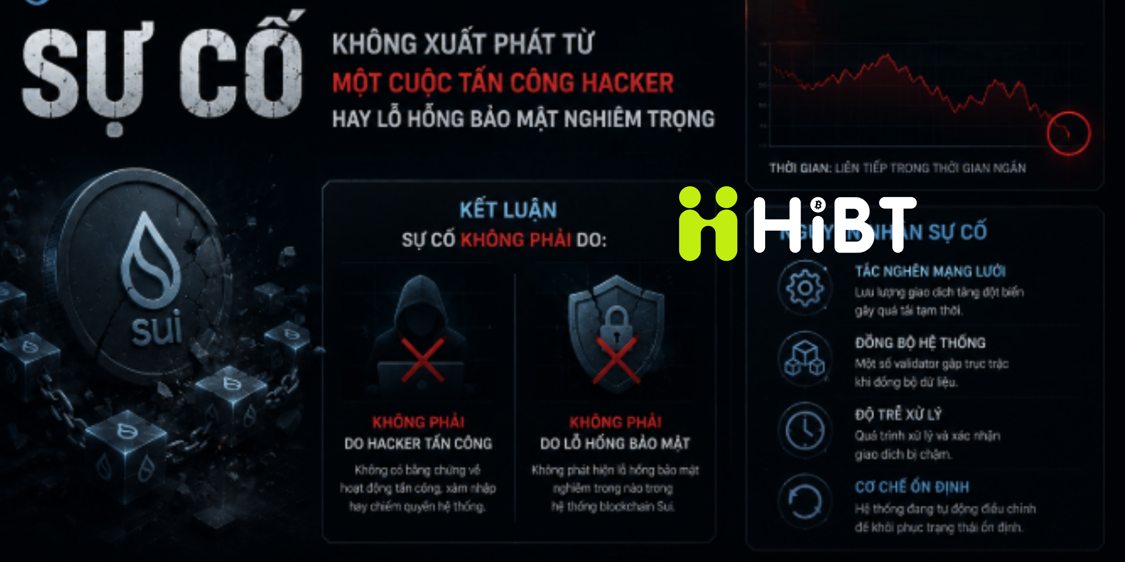 Sui lên tiếng về sự cố blockchain ngừng hoạt động 3 lần trong 48 giờ, hé lộ nguyên nhân khiến mạng lưới tê liệt